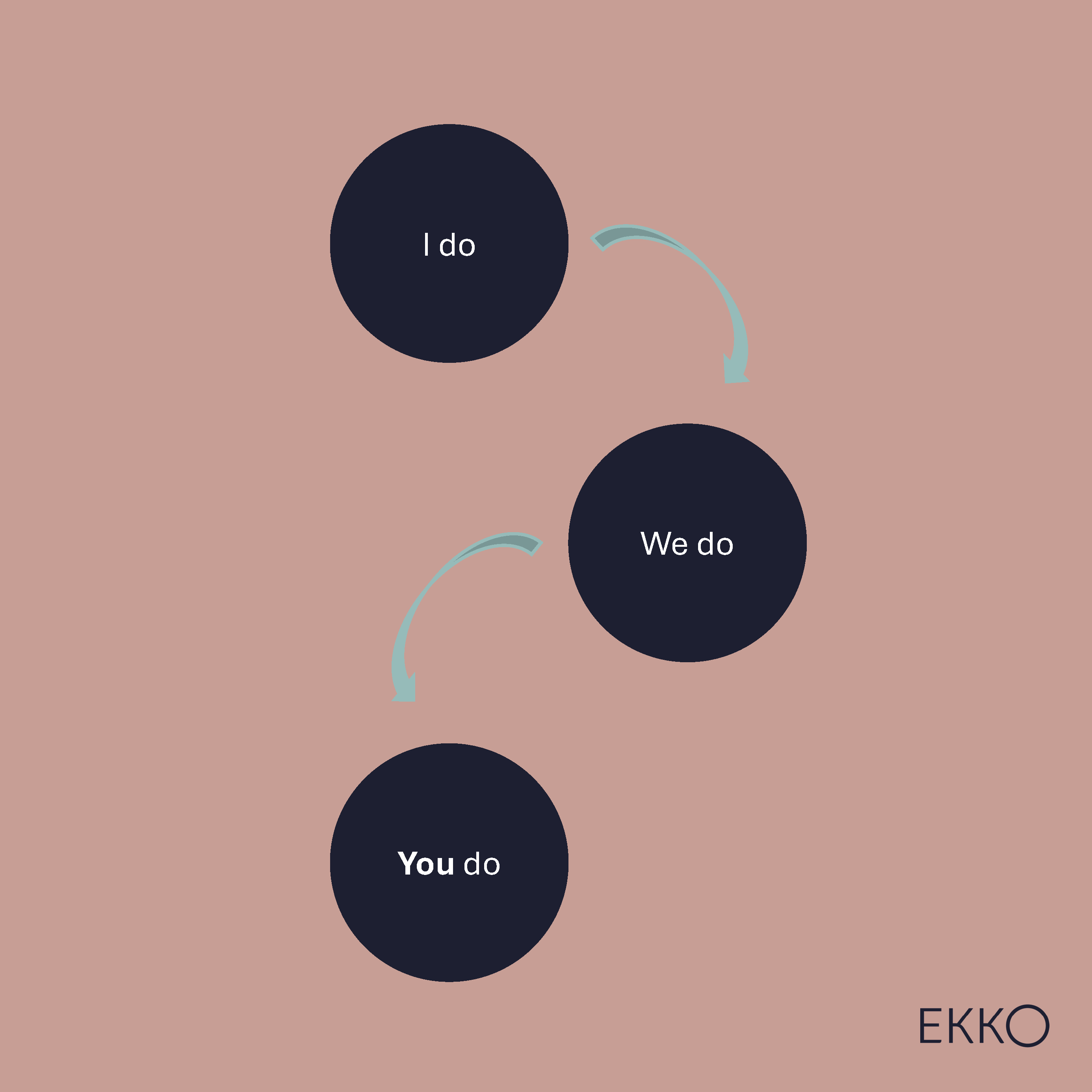 I do - we do - you do-metoden